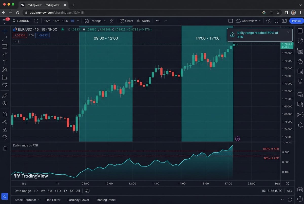 Wskaźniki Pine Script v6 na platformie TradingView: podświetlone okna sesji z planu (S6) oraz dolny panel zakresu dnia względem ATR z poziomem alertu 80% (S5)