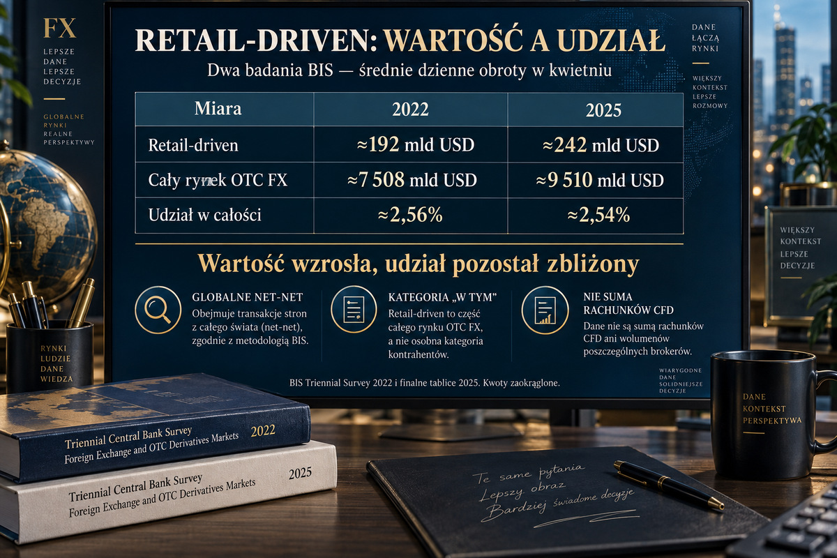 BIS: globalny obrót OTC i nakładająca się kategoria retail-driven. BIS: średnie dzienne obroty OTC w kwietniu, globalna podstawa net-net. Kategoria retail-driven jest nakładającym się „w tym”, a nie osobnym segmentem do dodania do sumy.